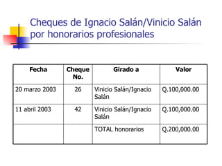 Cheques de Ignacio Salán/Vinicio Salán por honorarios profesionales Q.200,000.00 TOTAL honorarios Q.100,000.00 Vinicio Salán/Ignacio Salán 42 11 abril 2003 Q.100,000.00 Vinicio Salán/Ignacio Salán 26 20 marzo 2003 Valor Girado a Cheque No. Fecha 