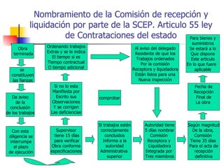 Nombramiento de la Comisión de recepción y liquidación por parte de la SCEP. Articulo 55 ley de Contrataciones del estado Obra terminada se constituyen las fianzas Da aviso de la conclusión  de los trabajos Con esta diligencia se interrumpe el plazo de ejecución Ordenando trabajos Extras y se le indica El tiempo si es Tiempo contractual O tiempo adicional Fecha de Recepción Final de La obra  Supervisor tiene 15 días para verificar Obra conforme especificaciones Si no lo esta Manifiesta por Escrito sus Observaciones Y se corrigen Las deficiencias Si trabajos están correctamente concluidos Informa a la autoridad Administrativa  superior Autoridad tiene 5 días nombrar Comisión  Receptora y  Liquidadora Integrada por  Tres miembros Según magnitud De la obra,  Comisión  Tiene 35 días  Para el acta de recepción definitiva Al aviso del delegado Residente de que los Trabajos ordenados Por la comisión Receptora y liquidadora Están listos para una Nueva inspección Para bienes y suministros Se estará a lo Que dispone Este articulo En lo que fuere  aplicable comprobar 