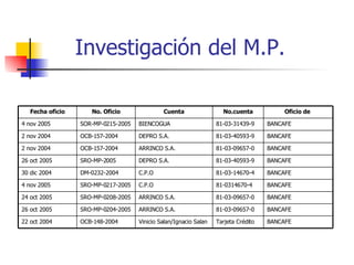 Investigación del M.P. BANCAFE 81-03-09657-0 ARRINCO S.A. SRO-MP-0204-2005 26 oct 2005 BANCAFE Tarjeta Crédito Vinicio Salan/Ignacio Salan OCB-148-2004 22 oct 2004 BANCAFE 81-03-09657-0 ARRINCO S.A. SRO-MP-0208-2005 24 oct 2005 BANCAFE 81-0314670-4 C.P.O SRO-MP-0217-2005 4 nov 2005 BANCAFE 81-03-14670-4 C.P.O DM-0232-2004 30 dic 2004 BANCAFE 81-03-40593-9 DEPRO S.A. SRO-MP-2005 26 oct 2005 BANCAFE 81-03-09657-0 ARRINCO S.A. OCB-157-2004 2 nov 2004 BANCAFE 81-03-40593-9 DEPRO S.A. OCB-157-2004 2 nov 2004 BANCAFE 81-03-31439-9 BIENCOGUA SOR-MP-0215-2005 4 nov 2005 Oficio de  No.cuenta Cuenta No. Oficio Fecha oficio 
