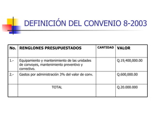 DEFINICIÓN DEL CONVENIO 8-2003 Q.20.000.000 TOTAL Q.600,000.00 Gastos por administración 3% del valor de conv. 2.- Q.19,400,000.00 Equipamiento y mantenimiento de las unidades de convoyes, mantenimiento preventivo y correctivo. 1.- VALOR CANTIDAD RENGLONES PRESUPUESTADOS No. 
