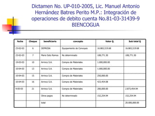 Dictamen No. UP-010-2005, Lic. Manuel Antonio Hernández Batres Perito M.P.: Integración de operaciones de debito cuenta No.81-03-31439-9 BIENCOGUA 20.000,000.00 total 152,254.94 152,254.94 No determinado Otros pagos 2.873,454.94 200,000.00 Compra de Materiales Arrinco S.A. 21 9-05-03 423,454.08 Compra de Materiales Arrinco S.A. 16 10-04-03 250,000.00 Compra de Materiales Arrinco S.A. 15 10-04-03 1.000,000.00 Compra de Materiales Arrinco S.A. 13 10-04-03 1.000,000.00 Compra de Materiales Arrinco S.A. 10 19-03-03 108,771.30 108,771.30 No determinado Mario Soto Ramos 7 23-02-03 16.865,519.68 16.865,519.68 Equipamiento de Convoyes DEPROSA 6 23-02-03 Sub total Q Valor Q. concepto beneficiario Cheque fecha 