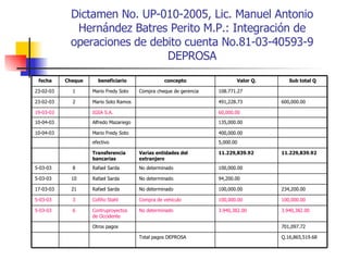 Dictamen No. UP-010-2005, Lic. Manuel Antonio Hernández Batres Perito M.P.: Integración de operaciones de debito cuenta No.81-03-40593-9 DEPROSA 701,097.72 Otros pagos 94,200.00 No determinado Rafael Sarda 10 5-03-03 100,000.00 No determinado Rafael Sarda 8 5-03-03 11.229,839.92 11.229,839.92 Varias entidades del extranjero Transferencia bancarias 5,000.00 efectivo Q.16,865,519.68 Total pagos DEPROSA 3.940,382.00 3.940,382.00 No determinado Contruproyectos de Occidente 6 5-03-03 100,000.00 100,000.00 Compra de vehiculo Cofiño Stahl 3 5-03-03 234,200.00 100,000.00 No determinado Rafael Sarda 21 17-03-03 400,000.00 Mario Fredy Soto 10-04-03 135,000.00 Alfredo Mazariego 10-04-03 60,000.00 IGSA S.A. 19-03-03 600,000.00 491,228.73 Mario Soto Ramos 2 23-02-03 108.771.27 Compra cheque de gerencia Mario Fredy Soto 1 23-02-03 Sub total Q Valor Q. concepto beneficiario Cheque fecha 