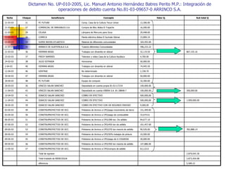 Dictamen No. UP-010-2005, Lic. Manuel Antonio Hernández Batres Perito M.P.: Integración de operaciones de debito cuenta No.81-03-09657-0 ARRINCO S.A. 500,000,00 COBRO EN EFECTIVO IGNACIO SALAN SANCHEZ 41 10-04-03 200,000.00 100,000.00 Depositado en cuenta VIBIRA S.A. 81-28848-7 VINICIO SALAN SANCHEZ 42 11-04-03 100,000.00 Depositado en cuenta propia 81-01117219 VINICIO SALAN SANCHEZ 26 20-03-03 10,300.00 Equipo de computo PC FUTURE 48 30-04-03 50,000.00 Trabajos con dinamita en sibinal HERMAN ARIAS 47 30-04-03 2,338.70 No determinado GENTRAC 46 12-04-03 74,945.50 Trabajos con dinamita en sibinal HERMAN ARIAS 40 2-04-03 50,000.00 Honorarios JULIO ESTRADA 38 24-03-03 4,700.00 Televisor y video Casa de la Cultura Ayutleca FREDY RAMIRES 37 23-03-03 807,155.16 32,119.50 Trabajos con dinamita en sibinal HERMAN ARIAS 36 21-03-03 396,233.22 Tubería diferentes Comunidades AMANCO DE GUATEMLALA S.A. 35 21-03-03 183,455.00 Material de diferentes comunidades SUPER MAYEN ATLANTICO 33 21-03-03 23,809.24 Planta eléctrica Aldea El Suchate Sibinal COMECA 30 21-03-03 29,448.00 Lámpara de Mercurio para Ocos CELASA 29 21-03-03 782,888.14 90,520.00 Préstamo de Arrinco a CPO/270 ton mezcla de asfalto CONSTRUPROYECTOD DE OCC. 53 09-05-03 101,457.00 Préstamo de Arrinco a CPO/450 ton de asfalto CONSTRUPROYECTOD DE OCC. 52 07-05-03 94,677.10 Préstamo de Arrinco a CPO/288 ton. De asfalto CONSTRUPROYECTOD DE OCC. 51 06-05-03 33,074.61 Préstamo de Arrinco a CPO/pago de combustible CONSTRUPROYECTOD DE OCC. 50 03-05-03 151,449.83 Préstamo de Arrinco a CPO/pago movimiento de tierra CONSTRUPROYECTOD DE OCC. 49 03-05-03 9,000,00 COBRO EN EFECTIVO CON UN SEGUNDO ENDOSO IGNACIO SALAN SANCHEZ 59 30-05-03 1.009,000.00 500,000,00 COBRO EN EFECTIVO IGNACIO SALAN SANCHEZ 44 11-04-03 5,589.22 diferencia 2.873,454.08 Total traslado de BIENCOGUA 2.879,043.30 Total de egresos 63,123.6 Préstamo de Arrinco a CPO/compra de asfalto CONSTRUPROYECTOD DE OCC. 57 13-05-03 147,886.00 Préstamo de Arrinco a CPO/450 ton mezcla de asfalto CONSTRUPROYECTOD DE OCC. 56 09-05-03 30,000.00 Préstamo de Arrinco a CPO/pago de G COGADSA CONSTRUPROYECTOD DE OCC. 55 09-05-03 10,500.00 Préstamo de Arrinco a CPO/50% trabajos de pintura CONSTRUPROYECTOD DE OCC. 54 09-05-03 16,500.00 Compra de Bloc Aldea El Trapiche  COMERCIAL DE INMUEBLES S.A. 27 21-03-03 13,306.00 Comp. Casa de la Cultura Tecun Uman PC FUTURE 21 21-03-03 Sub total Q Valor Q. Concepto beneficiario Cheque fecha 