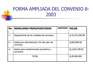 FORMA AMPLIADA DEL CONVENIO 8-2003 Q.20.000.000 TOTAL Q.3,025,709.02 Gastos para mantenimiento preventivo y correctivo. 3.-  Q.600,000.00 Gastos por administración 3% del valor de convenio. 2.- Q.16,374,290.98 Equipamiento de las unidades de convoyes,  1.- VALOR CANTIDAD RENGLONES PRESUPUESTADOS No. 