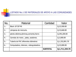 LISTADO No.1 DE MATERIALES DE APOYO A LAS COMUNIDADES Q.1,711,259.70 SUBTOTAL Q.23,000.00 Computadora, televisor, videograbadora. 6.- Q.1,332,891.70 Tubería de PVC diferentes diámetros 5.- Q.3,000.00 Carretas de mano , palas, azadones. 4.- Q.295,200.00 planta eléctrica,láminas,cemento,hierro 3.- Q.33,668.00 Lámparas de mercurio. 2.- Q.23,500.00 Block 10*20*40 1.- Valor Cantidad Material No. 