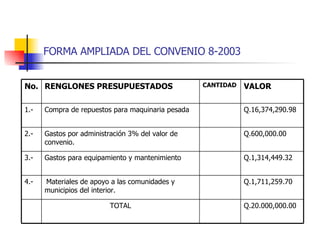 FORMA AMPLIADA DEL CONVENIO 8-2003 Q.1,711,259.70 Materiales de apoyo a las comunidades y municipios del interior. 4.-  Q.20.000,000.00 TOTAL Q.1,314,449.32 Gastos para equipamiento y mantenimiento 3.-  Q.600,000.00 Gastos por administración 3% del valor de convenio. 2.- Q.16,374,290.98 Compra de repuestos para maquinaria pesada 1.- VALOR CANTIDAD RENGLONES PRESUPUESTADOS No. 