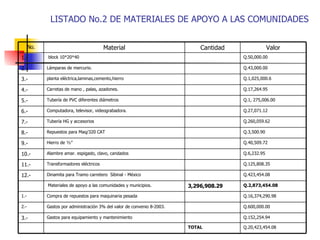 LISTADO No.2 DE MATERIALES DE APOYO A LAS COMUNIDADES Q.423,454.08 Dinamita para Tramo carretero  Sibinal - México 12.- Q.2,873,454.08 3,296,908.29 Materiales de apoyo a las comunidades y municipios. Q.125,808.35 Transformadores eléctricos 11.- Q.6,232.95 Alambre amar. espigado, clavo, candados 10.- Q.20,423,454.08 TOTAL Q.152,254.94 Gastos para equipamiento y mantenimiento 3.-  Q.600,000.00 Gastos por administración 3% del valor de convenio 8-2003. 2.- Q.16,374,290.98 Compra de repuestos para maquinaria pesada 1.- Q.40,509.72 Hierro de ½” 9.- Q.3,500.90 Repuestos para Maq/320 CAT 8.- Q.260,059.62 Tubería HG y accesorios 7.- Q.27,071.12 Computadora, televisor, videograbadora. 6.- Q.1, 275,006.00 Tubería de PVC diferentes diámetros 5.- Q.17,264.95 Carretas de mano , palas, azadones. 4.- Q.1,025,000.6 planta eléctrica,laminas,cemento,hierro 3.- Q.43,000.00 Lámparas de mercurio. 2.- Q.50,000.00 block 10*20*40 1.- Valor Cantidad Material No. 