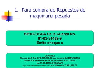 1.- Para compra de Repuestos de maquinaria pesada BIENCOGUA De la Cuenta No. 81-03-31439-9 Emite cheque a DEPROSA Cheque No.6  Por Q.16,865,519.68. por compra de REPUESTOS DEPROSA emite factura No.38 y deposita a su Cuenta No.81-03-40593-9 BANCAFE Según escritura No.28 del 20 feb.2003 Q.16,374,290.98  diferencia Q.491,228.73 