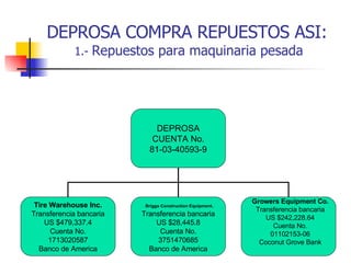 DEPROSA COMPRA REPUESTOS ASI:  1.-  Repuestos para maquinaria pesada DEPROSA CUENTA No. 81-03-40593-9 Tire Warehouse Inc. Transferencia bancaria US $479,337.4 Cuenta No. 1713020587 Banco de America Briggs Construction Equipment. Transferencia bancaria US $28,445.8 Cuenta No. 3751470685 Banco de America Growers Equipment Co. Transferencia bancaria US $242,228.64 Cuenta No. 01102153-06 Coconut Grove Bank 