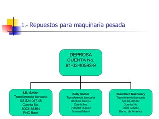 1.-  Repuestos para maquinaria pesada DEPROSA CUENTA No. 81-03-40593-9 LB. Smith Transferencia bancaria US $24,047.48 Cuenta No. 5003165364 PNC Bank Kelly Tractor Transferencia bancaria US $352,624.04 Cuenta No. 0189001144423 Suntrust/Miami Blanchard Machinery Transferencia bancaria US $6,005.00 Cuenta No. 3603122283 Banco de America 