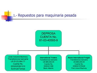 1.-  Repuestos para maquinaria pesada DEPROSA CUENTA No. 81-03-40593-9 Linder Industrial Machinery Transferencia bancaria US $123,064.77 Cuenta No. 0032020391310 Suntrust/Tampa International Traders Transferencia bancaria US $85,000.00 Cuenta No. 0055341398 Bank Atlantic Rome International Freight Transferencia bancaria US $85,000.00 Cuenta No. 2090001576046 First Union/Wachvia 