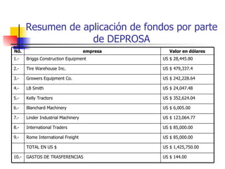 Resumen de aplicación de fondos por parte de DEPROSA US $ 1,425,750.00 TOTAL EN US $ US $ 85,000.00 Rome International Freight 9.- US $ 144.00 GASTOS DE TRASFERENCIAS 10.- US $ 85,000.00 International Traders 8.- US $ 123,064.77 Linder Industrial Machinery 7.- US $ 6,005.00 Blanchard Machinery 6.- US $ 352,624.04 Kelly Tractors 5.- US $ 24,047.48 LB Smith 4.- US $ 242,228.64 Growers Equipment Co. 3.- US $ 479,337.4 Tire Warehouse Inc. 2.- US $ 28,445.80 Briggs Construction Equipment 1.-  Valor en dólares empresa No. 