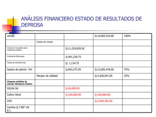 ANÁLISIS FINANCIERO ESTADO DE RESULTADOS DE DEPROSA 75% Q.12,605,478.00 Q.843,275.95 Gastos de admón. 5% Cambio Q.7.88* US $.1. Q.3,940,382.00 CPO Q.160,000.00 Q.100,000.00 Cofino Sthal Q.60,000.00 IGUSA SA Cheques emitidos de interés: Ministerio Publico 25% Q.4,260,041.00 Margen de utilidad Q. 1,134.72 Costos de transferencias Q.491,228.73 Comisiones BIencogua Q.11,229,839.92 Compra de repuestos para maquinaria pesada Costos de ventas 100% Q.16,865,519.68 ventas 