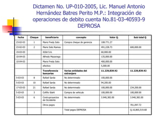 Dictamen No. UP-010-2005, Lic. Manuel Antonio Hernández Batres Perito M.P.: Integración de operaciones de debito cuenta No.81-03-40593-9 DEPROSA 701,097.72 Otros pagos 94,200.00 No determinado Rafael Sarda 10 5-03-03 100,000.00 No determinado Rafael Sarda 8 5-03-03 11.229,839.92 11.229,839.92 Varias entidades del extranjero Transferencia bancarias 5,000.00 efectivo Q.16,865,519.68 Total pagos DEPROSA 3.940,382.00 3.940,382.00 No determinado Contruproyectos de Occidente 6 5-03-03 100,000.00 100,000.00 Compra de vehiculo Cofiño Stahl 3 5-03-03 234,200.00 100,000.00 No determinado Rafael Sarda 21 17-03-03 400,000.00 Mario Fredy Soto 10-04-03 135,000.00 Alfredo Mazariego 10-04-03 60,000.00 IGSA S.A. 19-03-03 600,000.00 491,228.73 Mario Soto Ramos 2 23-02-03 108.771.27 Compra cheque de gerencia Mario Fredy Soto 1 23-02-03 Sub total Q Valor Q. concepto beneficiario Cheque fecha 