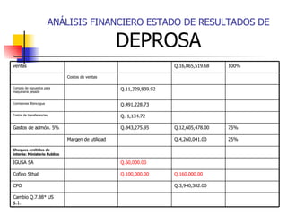 ANÁLISIS FINANCIERO ESTADO DE RESULTADOS DE  DEPROSA 75% Q.12,605,478.00 Q.843,275.95 Gastos de admón. 5% Cambio Q.7.88* US $.1. Q.3,940,382.00 CPO Q.160,000.00 Q.100,000.00 Cofino Sthal Q.60,000.00 IGUSA SA Cheques emitidos de interés: Ministerio Publico 25% Q.4,260,041.00 Margen de utilidad Q. 1,134.72 Costos de transferencias Q.491,228.73 Comisiones BIencogua Q.11,229,839.92 Compra de repuestos para maquinaria pesada Costos de ventas 100% Q.16,865,519.68 ventas 