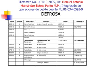 Dictamen No. UP-010-2005, Lic.  Manuel Antonio Hernández Batres   Perito M.P .: Integración de operaciones de debito cuenta No.81-03-40593-9  DEPROSA 701,097.72 Otros pagos 94,200.00 No determinado Rafael Sarda 10 5-03-03 100,000.00 No determinado Rafael Sarda 8 5-03-03 11.229,839.92 11.229,839.92 Varias entidades del extranjero Transferencia bancarias 5,000.00 efectivo Q.16,865,519.68 Total pagos DEPROSA 3.940,382.00 3.940,382.00 No determinado Contruproyectos de Occidente 6 5-03-03 100,000.00 100,000.00 Compra de vehiculo Cofiño Stahl 3 5-03-03 234,200.00 100,000.00 No determinado Rafael Sarda 21 17-03-03 400,000.00 Mario Fredy Soto 10-04-03 135,000.00 Alfredo Mazariego 10-04-03 60,000.00 IGSA S.A. 19-03-03 600,000.00 491,228.73 Mario Soto Ramos 2 23-02-03 108.771.27 Compra cheque de gerencia Mario Fredy Soto 1 23-02-03 Sub total Q Valor Q. concepto beneficiario Cheque fecha 