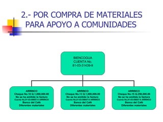 2.- POR COMPRA DE MATERIALES PARA APOYO A COMUNIDADES   BIENCOGUA CUENTA No. 81-03-31439-9 ARRINCO Cheque No.10 Q.1,000,000.00 No se ha emitido la factura Cuenta No.81-03-09657-0 ARRINCO Banco del Café Diferentes materiales ARRINCO Cheque No.13 Q.1,000,000.00 No se ha emitido la factura  Cuenta No.81-03-09657-0 ARRINCO Banco del Café Diferentes materiales ARRINCO Cheque No.15 Q.250,000.00 No se ha emitido la factura Cuenta No.81-03-09657-0 ARRINCO Banco del Café Diferentes materiales 
