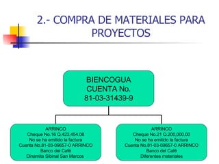 2.- COMPRA DE MATERIALES PARA PROYECTOS BIENCOGUA CUENTA No. 81-03-31439-9 ARRINCO Cheque No.16 Q.423,454.08 No se ha emitido la factura Cuenta No.81-03-09657-0 ARRINCO Banco del Café Dinamita Sibinal San Marcos  ARRINCO Cheque No.21 Q.200,000.00 No se ha emitido la factura Cuenta No.81-03-09657-0 ARRINCO Banco del Café Diferentes materiales 