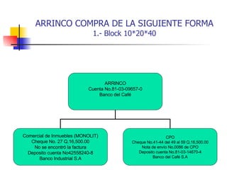 ARRINCO COMPRA DE LA SIGUIENTE FORMA   1.- Block 10*20*40 ARRINCO Cuenta No.81-03-09657-0 Banco del Café Comercial de Inmuebles (MONOLIT) Cheque No. 27 Q.16,500.00 No se encontró la factura Deposito cuenta No42558240-8 Banco Industrial S.A CPO Cheque No.41-44 del 49 al 59 Q.16,500.00 Nota de envío No.0086 de CPO Deposito cuenta No.81-03-14670-4 Banco del Café S.A 