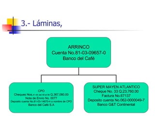 3.- Láminas, ARRINCO Cuenta No.81-03-09657-0 Banco del Café CPO Cheques Nos. 41-44 del 49 al 59  Q.367,080.00 Nota de Envío No. 0077 Deposito cuenta No.81-03-14670-4 a nombre de CPO Banco del Café S.A SUPER MAYEN ATLANTICO Cheque No. 33 Q.23,760.00 Factura No.67137 Deposito cuenta No.062-0000049-7 Banco G&T Continental 