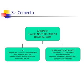 3.- Cemento ARRINCO Cuenta No.81-03-09657-0 Banco del Café CPO Cheques Nos .41-44 del 49 al 59  Q.239,894.95 Nota de Envío No.0078 Deposito cuenta No.81-03-14670-4  Banco del Café S.A SUPER MAYEN ATLANTICO Cheque No. 33 Q.140,139.00 Factura No.67137 Deposito cuenta No.062-0000049-7 Banco G&T Continental 
