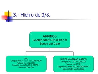 3.- Hierro de 3/8. ARRINCO Cuenta No.81-03-09657-0 Banco del Café CPO Cheques Nos. 41-44 del 49 al 59  Q.41,748.00 Nota de Envío No.0084 Deposito cuenta No.81-03-14670-4  Banco del Café S.A SUPER MAYEN ATLANTICO Cheque No. 33 Q.13,650.00 Factura No.67137 Deposito cuenta No.062-0000049-7 Banco G&T Continental 