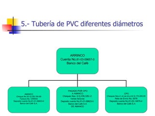5.- Tubería de PVC diferentes diámetros ARRINCO Cuenta No. 81-03-09657-0 Banco del Café AMANCO Cheque No.35 Q.239,164.88 Factura No. VARIAS Deposito cuenta No.81-01-59623-0 Banco del Café S.A. PAGADO POR CPO A AMANCO Cheques Nos. Q  Q.430,328.12  Varias facturas Deposito cuenta No.81-01-59623-0  Banco del Café S.A DE AMANCO CPO Cheques Nos. 41-44 del 49 al 59  Q.170,000.00 Nota de Envío No. 0076 Deposito cuenta No.81-03-14670-4  Banco del Café S.A 