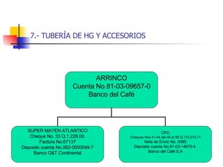 7.- TUBERÍA DE HG Y ACCESORIOS ARRINCO Cuenta No.81-03-09657-0 Banco del Café SUPER MAYEN ATLANTICO Cheque No. 33 Q.1,228.00. Factura No.67137 Deposito cuenta No.062-0000049-7 Banco G&T Continental CPO Cheques Nos.41-44 del 49 al 59 Q.172,015.71 Nota de Envío No. 0085 Deposito cuenta No.81-03-14670-4  Banco del Café S.A 