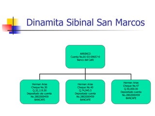 Dinamita Sibinal San Marcos ARRINCO Cuenta No.81-03-09657-0 Banco del Café Herman Arias Cheque No.30  Q.32,119.50 Depositado ala cuenta  No.2802000459 BANCAFE Herman Arias Cheque No.40 Q.74,945.5 Depositado cuenta No.2802000459 BANCAFE Herman Arias Cheque No.47 Q.50,000.00 Depositado cuenta No.2802000459 BANCAFE 