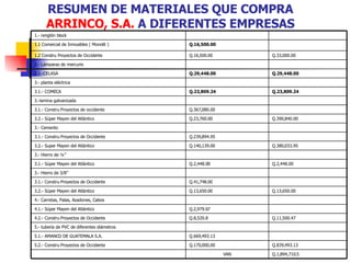 RESUMEN DE MATERIALES QUE COMPRA  ARRINCO, S.A.  A DIFERENTES EMPRESAS Q.1,894,710.5 VAN Q.839,493.13 Q.170,000,00 5.2.- Constru Proyectos de Occidente Q.669,493.13 5.1.- AMANCO DE GUATEMALA S.A. 5.- tubería de PVC de diferentes diámetros Q.11,500.47 Q.8,520.8 4.2.- Constru Proyectos de Occidente Q.2,979.67 4.1.- Súper Mayen del Atlántico 4.- Carretas, Palas, Azadones, Cabos  Q.13,650.00 Q.13,650.00 3.2.- Súper Mayen del Atlántico Q.41,748.00 3.1.- Constru Proyectos de Occidente 3.- Hierro de 3/8” Q.2,448.00 Q.2,448.00 3.1.- Súper Mayen del Atlántico 3.- Hierro de ¼” Q.380,033.95 Q.140,139.00 3.2.- Super Mayen del Atlántico Q.239,894.95 3.1.- Constru Proyectos de Occidente 3.- Cemento Q.390,840.00 Q.23,760.00 3.2.- Súper Mayen del Atlántico Q.367,080.00 3.1.- Constru Proyectos de occidente 3.-lamina galvanizada Q.23,809.24 Q.23,809.24 3.1.- COMECA 3.- planta eléctrica Q.29,448.00 Q.29,448.00 2.1.-CELASA 2.- Lámparas de mercurio Q.33,000.00 Q.16,500.00 1.2 Constru Proyectos de Occidente Q.16,500.00 1.1 Comercial de Inmuebles ( Monolit ) 1.- renglón block  