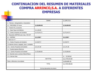 CONTINUACION DEL RESUMEN DE MATERIALES COMPRA  ARRINCO,S.A.  A DIFERENTES EMPRESAS Q.659,885.56 Fletes a diferentes comunidades Q.2.939,308.00 TOTAL Q.2.279,423.00 SUB-TOTAL No hay descuentos de amanco Q.125,000.00 Q.125,000.00 11.1.- Constru Proyectos de Occidente 12.- Dinamita tramo carretera Sibinal-México Q.  157,065.00 12.1.-Herman Arias 11.- Transformadores Eléctricos Q.4,141.00 Q.4,141.00 10.1.- Constru Proyectos de Occidente 10.-Alambre amarre, espigado, clavo y candados Q.33,657.9 Q.33,657.9 9.1.- Constru Proyectos de Occidente 9.-Hierro de ½” Q.2,338.7 Q.2,338.7 8.1.- GENTRAC 8.- Repuestos GENTRAC para maq./ 320 CAT  Q.173,243.71 Q.172,015.71 7.2.- Constru Proyectos de Occidente Q.1,228.00 7.1.- Súper Mayen del Atlántico 7.- Tubería HG y accesorios Q.18,006.00 Q.18,006.00 6.1.- PRECISION, PC Future 6.- Televisor, videograbadora, computadora Q.1,894,710.5 VIENEN 