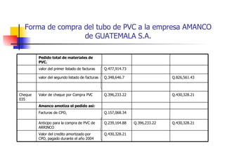 Forma de compra del tubo de PVC a la empresa AMANCO de GUATEMALA S.A. Q.826,561.43 Q.348,646.7 valor del segundo listado de facturas Q.477,914.73 valor del primer listado de facturas Pedido total de materiales de PVC. Q.430,328.21 Valor del credito amortizado por CPO, pagado durante el año 2004 Amanco amotiza el pedido asi: Q.430,328.21 Q.396,233.22 Q.239,164.88 Anticipo para la compra de PVC de ARRINCO Q.157,068.34 Facturas de CPO, Q.430,328.21 Q.396,233.22 Valor de cheque por Compra PVC Cheque 035 