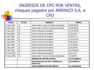 INGRESOS DE CPO POR VENTAS, cheques pagados por ARRINCO S.A. a CPO Q.157,068.34 Pago de facturas de CPO a AMANCO por Arrinco S.A.  Q.1,948,956.40 TOTAL INGRESO CPO POR VENTAS Q.1,791,888.10 INGRESO DE CPO POR VENTAS Q.9,000.00 Ignacio Salan / Constru Proyectos de Occidente 59 30 mayo 2003 Q.63,123.6 Constru Proyectos de Occidente 57 13 mayo 2003 Q.147,886.00 Constru Proyectos de Occidente 56 9 mayo 2003 Q.30,000.00 Constru Proyectos de Occidente 55 9 mayo 2003 Q.10,500.00 Constru Proyectos de Occidente 54 9 mayo 2003 Q.90,520.00 Constru Proyectos de Occidente 53 9 mayo 2003 Q.161,457.00 Constru Proyectos de Occidente 52 7 mayo 2003 Q.94,877.10 Constru Proyectos de Occidente 51 6 mayo 2003 Q.33,074.61 Constru Proyectos de Occidente 50 3 mayo 2003 Q.151,449.83 Constru Proyectos de Occidente 49 3 mayo 2003 Q.500,000.00 Ignacio Salan / Constru Proyectos de Occidente 44 11 abril 2003 Q.500,000.00 Ignacio Salan / Constru Proyectos de Occidente 41 10 abril  2003 MONTO  GIRADO A CH. No. FECHA 
