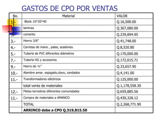 GASTOS DE CPO POR VENTAS Q.2,268,771.90 TOTAL Q.1,178,558.30 total venta de materiales Q.125,000.00 Transformadores eléctricos 11.- Q.4,141.00 Alambre amar. espigado,clavo, candados 10.- ARRINCO debe a CPO Q.319,815.50 Q.430,328.12   Compra de materiales a AMANCO 11.- Q.659,885.56 Fletes terrestres diferentes comunidades 12.- Q.33,657.90 Hierro de ½” 9.- Q.172,015.71 Tubería HG y accesorios 7.- Q.170,000.00 Tubería de PVC diferentes diámetros 5.- Q.8,520.80 Carretas de mano , palas, azadones. 4.- Q.41,748.00 Hierro 3/8” 3.- Q.239,894.95 cemento 3.- Q.367,080.00 laminas 3.- Q.16,500.00 Block 10*20*40 1.- VALOR Material No. 