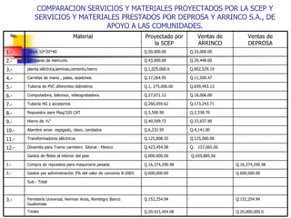 COMPARACION SERVICIOS Y MATERIALES PROYECTADOS POR LA SCEP Y SERVICIOS Y MATERIALES PRESTADOS POR DEPROSA Y ARRINCO S.A., DE APOYO A LAS COMUNIDADES. Sub - Total Q.20,423,454.08 Q.152,254.94 Q.600,000.00 Q.16,374,290.98 Q.000.000.00 Q.423,454.08 Q.125,808.35 Q.6,232.95 Q.40,509.72 Q.3,500.90 Q.260,059.62 Q.27,071.12 Q.1, 275,006.00 Q.17,264.95 Q.1,025,000.6 Q.43,000.00 Q.50,000.00 Proyectado por la SCEP Q.  157,065.00 Dinamita para Tramo carretero  Sibinal - México 12.- Q.659,885.56 Gastos de fletes al interior del pais  Q.125,000.00 Transformadores eléctricos 11.- Q.4,141.00 Alambre amar. espigado, clavo, candados 10.- Q.20,000,000.0 Totales Q.152,254.94 Ferretería Universal, Herman Arias, Reintegro Banco Guatemala 3.-  Q.600,000.00 Gastos por administración 3% del valor de convenio 8-2003. 2.- Q.16,374,290.98 Compra de repuestos para maquinaria pesada 1.- Q.33,657.90 Hierro de ½” 9.- Q.2,338.70 Repuestos para Maq/320 CAT 8.- Q.173,243.71 Tubería HG y accesorios 7.- Q.18,006.00 Computadora, televisor, videograbadora. 6.- Q.839,493.13 Tubería de PVC diferentes diámetros 5.- Q.11,500.47 Carretas de mano , palas, azadones. 4.- Q.852,529.19 planta eléctrica,laminas,cemento,hierro 3.- Q.29,448.00 Lámparas de mercurio. 2.- Q.33,000.00 block 10*20*40 1.- Ventas de DEPROSA Ventas de ARRINCO Material No. 
