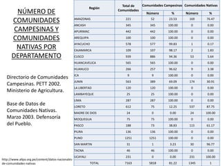 Región
Total de
Comunidades
Comunidades Campesinas Comunidades Nativas
Número % Número %
AMAZONAS 221 52 23.53 169 76.47
ANCASH 345 345 100.00 0 0.00
APURIMAC 442 442 100.00 0 0.00
AREQUIPA 100 100 100.00 0 0.00
AYACUCHO 578 577 99.83 1 0.17
CAJAMARCA 109 107 98.17 2 1.83
CUSCO 939 886 94.36 53 5.64
HUANCAVELICA 565 565 100.00 0 0.00
HUANUCO 266 257 96.62 9 3.38
ICA 9 9 100.00 0 0.00
JUNIN 563 389 69.09 174 30.91
LA LIBERTAD 120 120 100.00 0 0.00
LAMBAYEQUE 25 25 100.00 0 0.00
LIMA 287 287 100.00 0 0.00
LORETO 612 75 12.25 537 87.75
MADRE DE DIOS 24 0 0.00 24 100.00
MOQUEGUA 75 75 100.00 0 0.00
PASCO 188 73 38.83 115 61.17
PIURA 136 136 100.00 0 0.00
PUNO 1251 1251 100.00 0 0.00
SAN MARTIN 31 1 3.23 30 96.77
TACNA 46 46 100.00 0 0.00
UCAYALI 231 0 0.00 231 100.00
TOTAL 7163 5818 81.22 1345 1
NÚMERO DE
COMUNIDADES
CAMPESINAS Y
COMUNIDADES
NATIVAS POR
DEPARTAMENTO
http://www.allpa.org.pe/content/datos-nacionales-
de-comunidades-nativas
Directorio de Comunidades
Campesinas. PETT 2002.
Ministerio de Agricultura.
Base de Datos de
Comunidades Nativas.
Marzo 2003. Defensoría
del Pueblo.
 