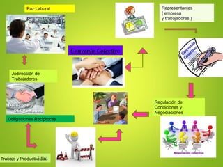 Convenio Colectivo
Representantes
( empresa
y trabajadores )
Obligaciones Reciprocas
Trabajo y Productividad
Regulación de
Condiciones y
Negociaciones
Judirección de
Trabajadores
Paz Laboral