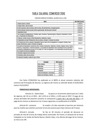 TABLA SALARIAL COMERCIO 2016
Con fecha 27/04/2016 fue publicado en el BOPA el actual convenio colectivo del
comercio del Principado de Asturias. La vigencia del mismo se extiende desde el 01/01/2015
hasta el 31/12/2017.
PRINCIPALES NOVEDADES:
Artículo 11.- Salario base: Se pacta un incremento salarial para los 3 años
de vigencia, del 1% en el 2015, del 1,15% en el 2016, y 1,25% para el 2017. El pago de los
atrasos derivados del presente convenio se computaran a partir del 1 de julio del 2015, y el
pago de los mismos se abonará en los 2 meses siguientes a su publicación en el BOPA.
Artículo 43.- Lactancia: Se amplía a 21 días naturales el permiso por lactancia
para las madres que soliciten acumular la hora de ausencia para hijos menores de 9 meses.
Artículo 5.- Jornada. Se fija en 30 minutos el periodo de descanso en
jornadas de más de 6 horas de trabajo diario continuado. Así mismo, el cómputo de las horas
trabajadas en las tardes de Noche Buena y Noche Vieja, a los efectos del pago de las mismas,
se inicia a las 14h.
 
