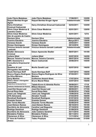 João Flávio Madalozo            João Flávio Madalozo                    17/06/2011    122/09
Raquel Benitez Kruger           Raquel Benitez Kruger Agner           Indeterminado   123/09
Agner
Harry Christhian                Harry Christhian Emanuel Czelusniak    02/03/2011     125/09
Emanuel Czelusniak
Silvio César Medeiros &         Silvio César Medeiros                  02/01/2011     126/09
Leandro Castro
Silvio César Medeiros           Silvio César Medeiros                  02/01/2011     127A
Adv & Leandro de Castro
Davison Silva                   Davison Silva                         Indeterminado   133/09
Joanino Eleutério               Joanino Eleutério                       Março/2011    136/09
Vanessa Soecki                  Vanessa Soecki                          25/03/2011    138/09
Dinizar Domingues               Dinizar Domingues                       05/12/2010    139/09
Vinicius Antonio Ianoski        Vinicius Antonio Ianoski Laskoski     Indeterminado   140/09
Laskoski
Stadler Advocacia               Edson Aparecido Stadler                06/07/2011     141/09
Criminal
Juliano Nikel                   Juliano Nikel                          03/07/2010     142/09
Marcos Teixeira Carneiro        Marcos Teixeira Carneiro               09/07/2014     143/09
EMC Assessoria e                Mauro Czelusniak                       25/06/2014     144/09
Consultoria Empresarial
Ltda
Quadros & Leal                  Murilo Zanetti Leal                    02/07/2010     146/09
Advogados Associados
Saulo Henrique Boff             Saulo Henrique Boff                    13/07/2014     148/09
Bianca Regina Rodrigues         Bianca Regina Rodrigues da Silva       07/05/2011     150/09
da Silva Mariana                Mariana
Gecy Martins                    Guilherme Amaral Alves                 17/07/2014     151/09
Ribas e Hesse e Advogados       Bruno Maciel Ribas                     23/07/2014     156/09
Associados
Tabela Krunn & Almeida Rocha    Tabela Krunn & Almeida Rocha            26/08/2011     171/9
Instituto Ambiental do Paraná   Wilson Bowens                           19/01/2014    174/09
José Eloi Souza Leal            José Eloi Souza Leal                    08/09/2011    177/09
Durval Rosa Neto                Durval Rosa Neto                        03/08/2014    179/09
José Luiz Teleginski            José Luiz Teleginski                    15/06/2010    181/09
ATS Advocacia                   Aknaton Toczek                          21/03/2010    184/09
Rondineli Rodrigues             Rondineli Rodrigues                     01/07/2010    187/09
Graziela Gomes                  Graziela Gomes                          25/02/2010    188/09
Adv Torres Macedo               Eduardo Torres Macedo                   02/08/2010    190/09
José Dieison Ramos              José Dieison Ramos                      06/10/2014    191/09
Escritório de Advocacia         Caroline Leal Nogueira                  27/10/2010    192/09
Rodrigo Sautchuk                Rodrigo Sautchuk                        01/09/2010    194/09
Escritório de Advocacia         João Caetano Sandrini                   03/11/2014    195/09
Ministério Público              Ministério Público                      06/11/2013    202/09
Clemerson A Silva               Clemerson A Silva                       11/11/2014    212/09
2ª Vara de Família e            Tadeu Przybysz                        indeterminado   215/09
Anexo

                                                                                          3
 