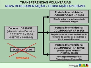 Clique para editar o formato do
título de texto
• Clique para editar o formato do texto em
estrutura de tópicos
• Segundo Nível da Estrutura de Tópicos
• Terceiro Nível da Estrutura de Tópicos
• Quarto Nível da Estrutura de Tópicos
• Quinto Nível da Estrutura de Tópicos
• Sexto Nível da Estrutura de Tópicos
• Sétimo Nível da Estrutura de Tópicos
• Oitavo Nível da Estrutura de Tópicos 2
TRANSFERÊNCIAS VOLUNTÁRIAS
NOVA REGULAMENTAÇÃO - LEGISLAÇÃO APLICÁVEL
Decreto n.º 6.170/07
(alterado pelos Decretos
nº 6.329/07, 6.428/08,
6.497/08 e 6.619/08)
Portaria Interministerial
CGU/MPOG/MF n.º 24/08
IN/STN n.º 01/97
REVOGADA
Portaria Interministerial
CGU/MPOG/MF n.º 127/08
(alterada pelas Portarias
n° 342/08 e 404/08)
Dispôs sobre o arquivamento de
convênios antigos
Nova regulamentação das
Transferências Voluntárias
Portaria Interministerial
CGU/MPOG/MF n.º 165/08
Dispõe sobre a Comissão Gestora do
Sistema de Gestão de Convênios e
Contratos de Repasse
 