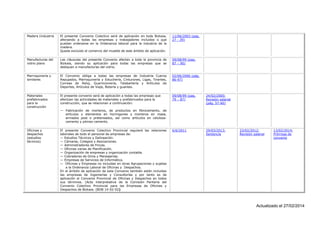 Madera (industria

El presente Convenio Colectivo será de aplicación en toda Bizkaia,
afectando a todas las empresas y trabajadores incluidos o que
puedan ordenarse en la Ordenanza laboral para la industria de la
madera.
Queda excluido el comercio del mueble de este ámbito de aplicación.

11/06/2003 (pag.
27 - 39)

Manufacturas del
vidrio plano

Las cláusulas del presente Convenio afectan a toda la provincia de
Bizkaia, siendo su aplicación para todas las empresas que se
dediquen a manufacturas del vidrio.

09/08/99 (pag.
87 – 90)

Marroquinería y
similares

El Convenio obliga a todas las empresas de Industria Cueros
Repujados, Marroquinería y Estuchería, Cinturones, Ligas, Tirantes,
Correas de Reloj, Guarnicionería, Talabartería y Artículos de
Deportes, Artículos de Viaje, Botería y guantes.

02/06/2006 (pág.
86-97)

Materiales
prefabricados
para la
construcción

El presente convenio será de aplicación a todas las empresas que
efectúen las actividades de materiales y prefabricados para la
construcción, que se relacionan a continuación:

09/08/99 (pag.
79 – 87)

24/02/2000:
Revisión salarial
(pág. 57-60)

Oficinas y
despachos
(estudios
técnicos)

El presente Convenio Colectivo Provincial regulará las relaciones
laborales de todo el personal de empresas de:
— Estudios Técnicos y Delineación.
— Cámaras, Colegios y Asociaciones.
— Administradores de Fincas.
— Oficinas varias de Planificación.
— Organización de empresas y organización contable.
— Cobradores de Giros y Mensajerías.
— Empresas de Servicios de Informática.
— Oficinas y Empresas no incluidas en otras Agrupaciones y sujetas
a la Ordenanza Laboral de Oficinas y Despachos.
En el ámbito de aplicación de este Convenio también están incluidas
las empresas de Ingenierías y Consultorías y por tanto es de
aplicación el Convenio Provincial de Oficinas y Despachos en todos
sus términos. (Acta interpretativa de la Comisión Paritaria del
Convenio Colectivo Provincial para las Empresas de Oficinas y
Despachos de Bizkaia. (BOB 14-02-02)

6/6/2011

29/03/2013:
Sentencia

— Fabricación de morteros, de productos en fibrocemento, de
artículos y elementos en hormigones y morteros en masa,
armados post o pretensados, así como artículos en celulosacemento y pómez-cemento.
23/02/2012:
Revisión salarial

13/02/2014:
Prórroga de
convenio

Actualizado el 27/02/2014

 