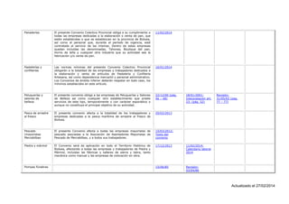 Panaderías

El presente Convenio Colectivo Provincial obliga a su cumplimiento a
todas las empresas dedicadas a la elaboración o venta de pan, que
estén establecidas o que se establezcan en la provincia de Bizkaia,
así como al personal que, durante el período de vigencia, esté
contratado al servicio de las mismas. Dentro de estas empresas
quedan incluidas las denominadas, Tahonas, Boutique del pan,
Horno de leña y cualquier otra industria que su actividad sea la
fabricación y/o venta de pan.

11/02/2014

Pastelerías y
confiterías

Las normas mínimas del presente Convenio Colectivo Provincial
obligarán a la totalidad de las empresas y trabajadores dedicados a
la elaboración y venta de artículos de Pastelería y Confitería
Artesana, así como dependencia mercantil y personal administrativo.
Los Convenios de ámbito inferior deberán respetar en todo caso, los
mínimos establecidos en este artículo.

16/01/2014

Peluquerías y
salones de
belleza

El presente convenio obliga a las empresas de Peluquerías y Salones
de Belleza así como cualquier otro establecimiento que preste
servicios de este tipo, temporalmente o con carácter esporádico o
aunque no constituya el principal objetivo de su actividad.

22/12/00 (pág.
46 – 48)

Pesca de arrastre
al fresco

El presente convenio afecta a la totalidad de los trabajadores y
empresas dedicadas a la pesca marítima de arrastre al fresco de
Bizkaia.

20/02/2013

Pescado
(mayoristas
Mercabilbao

El presente Convenio afecta a todas las empresas mayoristas de
pescado asociadas a la Asociación de Asentadores Mayoristas de
Pescado de Mercabilbao, y a todos sus trabajadores.

15/03/2012:
Texto del
convenio

Piedra y mármol

El Convenio será de aplicación en todo el Territorio Histórico de
Bizkaia, afectando a todas las empresas y trabajadores de Piedra y
Mármol, incluidas las fábricas y talleres de sierra y labra, tanto
mecánica como manual y las empresas de colocación en obra.

17/12/2013

11/02/2014:
Calendario laboral
2014

15/06/85

Revisión:
03/04/86

Pompas fúnebres

18/01/2001:
Interpretación art.
23: (pág. 52)

Revisión:
31/05/02 (pag.
77 – 77)

Actualizado el 27/02/2014

 