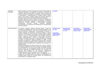 Seguridad
empresas

Están incluidas en el campo de aplicación de este Convenio todas las
empresas dedicadas a la prestación de vigilancia y protección de
cualquier clase de locales, bienes o personas, así como servicios de
escolta, conducción o traslado con los medios y vehículos adecuados
y manipulación y almacenamiento de caudales, fondos, valores,
joyas y otros bienes y objetos valiosos que precisen vigilancia y
protección que de manera primordial prestan tales empresas.
Se regirán también por este Convenio Colectivo las empresas que,
además, presten servicios de vigilancia y protección, mediante la
fabricación, distribución instalación y mantenimiento de sistemas
electrónicos, visuales, acústicos o instrumentales, quedando
expresamente
excluidas
aquellas
empresas
dedicadas
exclusivamente a la fabricación de instalaciones y/o mantenimiento
de dichos sistemas

22/05/89

Siderometalúrgica

El presente Convenio Colectivo Provincial afecta a todas las
empresas y trabajadores de la Industria del Metal de Bizkaia, tanto
en el proceso de producción como en el de transformación en sus
diversos aspectos y almacenaje, comprendiendo, así mismo, a
aquellas industrias de fabricación de envases metálicos y boterío
cuando en la fabricación de los envases se utilice chapa de espesor
superior a 0,5 mm. Afecta igualmente a las empresas, centros de
trabajo o talleres en los que se llevan a cabo trabajos de carácter
auxiliar, complementarios o afines a la siderurgia o tareas de
instalación, montajes, fontanería e instalaciones eléctricas, tendidos
de líneas de conducción eléctrica, tendidos de cables y redes
telefónicas, señalización y electrificación de ferrocarriles e industria
de óptica y precisión. Estarán así mismo afectadas por el Convenio
aquellas nuevas actividades afines o similares a las incluidas en el
párrafo anterior.
Quedarán únicamente excluidas del ámbito del Convenio Colectivo,
las empresas dedicadas a la venta de artículos en proceso exclusivo
de comercialización, así como las que tengan concertado Convenio
Colectivo propio con los trabajadores siempre que sus condiciones
sean más favorables para éstos, apreciado en su conjunto y en
cómputo anual respecto de los conceptos cuantificables,
respetándose en todo caso los mínimos de derecho necesario.
A este Convenio podrán adherirse, pura y simplemente por la
totalidad de sus estipulaciones, las empresas y trabajadores que,
contando hasta la fecha con convenio propio, así lo acuerden de
conformidad con la legalidad vigente.

24/05/01 (pag.
45 - 58)

Revisión 2003:
27/02/03 (pag.
73 - 78)

Correción de
errores 26/03/03
(pag. 56 - 56)

09/03/2004:
Revisión Salarial
(pág 46-51)

14/02/2002:
Revisión salarial
(pág. 41-43)

Actualizado el 27/02/2014

 