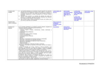 Comercio del
mueble

a)

b)

c)

Los acuerdos adoptados en el presente Convenio regularán las relaciones
laborales entre las empresas de comercio del mueble y su personal, en
cualesquiera de los centros de trabajo de cada empresa, incluidas las
sucursales, delegaciones y oficinas enclavadas en el Territorio Histórico
de Bizkaia.
Afectarán estos acuerdos a la totalidad del personal que preste sus
servicios en la empresa, quedando excluidos únicamente los miembros
del Consejo de Administración y alta Dirección.
Este Convenio obliga a todas las empresas del sector del mueble, tanto
del comercio mayorista como detallista.

Comercio del
vidrio y cerámica

Comercio en
General

25/01/2008 (7583 orr.)

08/05/2008:
Corrección errores
tabla salarial
2006 (pág. 5356)

12/05/2008:
Revisión salarial
2007-2008 (pág.
89-92)

22/07/2013: Acta
de acuerdo

19/06/2009:
Revisión salarial
para 2008 (pág
125-128)

Pasa a Comercio
en general
(07/09/01) (pág.
39-46)
A) Los acuerdos adoptados en el presente Convenio Colectivo, regularán las
relaciones, empresas y trabajadores de los Sectores de:
— Comercio de la Construcción.
— Comercio, Flores y Plantas, herboristerías, hierbas medicinales y
Ortopedias.
— Comercio de Artículos Religiosos.
— Carbonerías.
— Comercio de Cereales, Piensos y Forrajes.
— Comercio de Fertilizantes.
— Comercio de Marcos y Molduras.
— Jugueterías.
— Opticas.
— Mayoristas e Importadores de Productos Químicos e Industriales.
— Mayoristas e Importadores de Materiales Científicos.
— Mayoristas e Importadores de Materias Primas Farmacéuticas.
— Materiales de Laboratorio.
— Objetos de Regalo.
—Comercio de mayoristas y Minoristas de Vidrio y Cerámicas.
—Mayoristas y Minoristas de Droguerías, Perfumerías, Artículos de Limpieza y
Similares.
—Grupo de Fotografía que incluye: comercio y venta de aparatos y las
actividades que empleando un proceso de trabajo, a través de: fotografía
aérea, fotógrafos con o sin galería, cabinas fotográficas, revelado y laboratorio
fotografías, su resultado final es objeto de comercio o compraventa.
—Todos aquellos sectores y empresas, cuya actividad sea la de comercio,
tanto mayoristas como minoristas, no incluidos en la relación precedente y que
no se rijan por convenio vigente. En estos supuestos para que queden
afectados por este Convenio se precisará de su adhesión.
B) Afectarán estos acuerdos a la totalidad del personal que presta sus
servicios en empresa, quedando excluidos, únicamente los miembros del
Consejo de Administración y Alta Dirección.
C) Este Convenio Colectivo, obliga a cualquiera de los centros de trabajo, de
cada empresa, incluidas sucursales, delegaciones y oficinas de Bizkaia.

21/11/2013

05/02/2014:
Revisión salarial
para 2014

Actualizado el 27/02/2014

 
