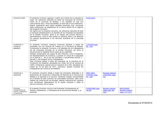 Comercio textil

El presente Convenio regulará, a partir de la fecha de su entrada en
vigor, las relaciones laborales en todas las empresas de Comercio
Textil de la provincia de Bizkaia, y en aquellas en que aun
interviniendo otra u otras actividades, la textil sea la que predomine.
Regirá igualmente para todas aquellas empresas que, reuniendo
tales condiciones, se establezcan en el futuro dentro de la vigencia
del presente Convenio.
Se regirán por el presente Convenio, las relaciones laborales de todo
el personal perteneciente a la plantilla de las empresas encuadradas
en el ámbito funcional, tanto si se realiza una función técnica o
administrativa, como si sólo presta su esfuerzo físico o de atención
de quienes pertenezcan a los servicios auxiliares de la actividad
principal.

07/01/2014

Confección y
comercio
peletería

El presente Convenio colectivo Provincial afectará a todas las
empresas con sus Centros de Trabajo en la Provincia de Bizkaia.
Comprende el presente Convenio a la totalidad de los trabajadores
de las empresas incluidas en el ámbito funcional, así como al
personal que en adelante forme parte de sus plantillas.
Quedan exceptuados los cargos de alta dirección, como Consejeros,
los Representantes de Comercio y quienes en virtud de lo dispuesto
en el artículo 7. de la Ley de Contratos y actualmente artículo 1 ,
párrafo 3, del Estatuto de los Trabajadores.
Este Convenio obliga a todas las empresas de la Industria de la
Confección de Peletería, aprobadas por Orden del 20 de octubre de
1949 y Ordenanza Laboral para la Industria de la Piel. Aprobada por
Orden de 22 de abril de 1977, asimismo, quedan incluidos los
trabajadores del Comercio de Peletería.

17/03/99 (pag.
66 – 69)

Conservas y
salazones

El presente convenio obliga a todas las empresas dedicadas a la
elaboración de Conservas y Salazones de Pescado de la Provincia de
Bizkaia y el personal a su servicio. Asimismo quedan comprendidas
en el ámbito de este Convenio las actividades auxiliares, tales como
talleres de construcción de envases, talleres mecánicos,etc.,siempre
que constituyan dependencia de la propia empresa y estén al
servicio exclusivo de la misma.

2002-2003:
17/03/03 (pag.
44 – 68)

Revisión Salarial:
1/09/2004 (pág.
32)

Empresas
consignatarias de
buques, estibadoras
y transitorias

El presente Convenio vincula a las Empresas Consignatarias de
Buques, Estibadoras, y Transitarias de la provincia de Bizkaia, y su
personal.

23/06/2008 (pág.
78-94)

Revisión salarial
2008 (pág. 96102)

06/03/2009:
Revisión salarial
(pág. 117-121)

Actualizado el 27/02/2014

 