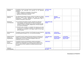 Despachos de
abogados

El presente Convenio Provincial regula las relaciones laborales de los
trabajadores que desarrollen sus servicios en las siguientes
empresas:
— Colegio y Despachos de Abogados y Procuradores.
— Colegio y Despachos de Graduados Sociales.
— Agencias de Información Comercial.

19/03/97 (pag.
36 – 39)

Despachos de
asesorías

Las cláusulas del presente Convenio colectivo de trabajo de carácter
provincial, tendrán fuerza obligatoria para todos los despachos
Profesionales y empresas dedicadas al asesoramiento fiscal y
contable de empresas y particulares.

01/07/93

Distribución
cinematográfica

a) Los acuerdos del presente convenio, regularán las relaciones
entre empresa y personal propias del sector de distribución
cinematográfica en cualquiera de sus centros de trabajo de cada
empresa, incluidas sucursales, delegaciones y oficinas radicadas
en la provincia de Bizkaia.

04/03/2004 (pág.
76-81)

Revisión:
08/04/94 (pag
27)

b) Afectarán estos acuerdos a la totalidad del personal que preste
sus servicios en la referidas empresas, con independencia de su
modalidad de contratación y del régimen legal con que hayan
sido contratados.
Distribuidores de
butano

El presente Convenio se aplicará a las Empresas que sean Agencias
de Distribuidores de Butano, S.A., en la provincia de Bizkaia.

02/07/2010
(pág. 61-81)

15/03/2012:
Revision salarial

Establecimientos
sanitarios de
hospitalización

El presente Convenio Colectivo Provincial regula las condiciones de
trabajo en las empresas y establecimientos sanitarios privados de
hospitalización, sea cual sea la forma adoptada, tanto en su
constitución como en su nombre.

7/05/2004 (pág
83-94)

05/05/2005:
Revisión salarial
(pág. 80-82)

Estaciones de
servicio
(gasolineras)

El presente Convenio es de aplicación a todas las empresas y
trabajadores comprendidos en el ámbito funcional regulado en el
artículo 3 de la Ordenanza Laboral de Estaciones de Servicio de 27
de noviembre de 1976, incluidos en el ámbito territorial de este
Convenio.

18/04/2013

Exhibición
cinematográfica

13/03/2006:
Revisión salarial
(pág. 75-78)

12/11/82 (pag.
62 – 64)

Actualizado el 27/02/2014

 