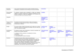 Farmacias,
oficinas de

A las normas del presente Convenio quedan sometidos todos los
trabajadores y empresarios de las Oficinas de Farmacia de Bizkaia.

09/12/2013

Fincas urbanas
empleados

El presente Convenio será de aplicación a todas las empresas
regidas por la vigente Ordenanza de Trabajo de Empleados de Fincas
Urbanas, afectando a todos los trabajadores de la provincia de
Vizcaya que tengan dicha calificación laboral.

14/08/81

Fotógrafos

Pasa a Comercio
en general
(07/09/01) (pág.
39-46)

Frutas, verduras
y plátanos,
almacenistas

El presente Convenio Provincial afecta a todas las empresas y
trabajadores de Asentadores de Frutas y Verduras de Bizkaia y
Almacenistas de Plátanos.

7/10/2011

Garajes

El Convenio obliga a todas las Empresas que se regían por la antigua
Ordenanza Laboral de Transportes por Carretera, de 20 de marzo de
1971, en el grupo de Garajes.

14/03/01 (pag.
52 – 56)

Revisión:
21/06/02 ( 54 –
54)

Hormigones y
canteras

El presente convenio será de aplicación a todas las empresas que
efectúen las actividades siguientes:

25/01/2010 (pág.
79-114)

19/01/2011:
Calendario laboral
2011

1. Canteras, areneras, graveras y la explotación de tierras
industriales.
2. Las de Yeso y Cales.
3. Las de fabricación y venta de hormigón.
Hostelería

El presente Convenio obliga a todas las empresas que,
independientemente de su titularidad (personas físicas o jurídicas,
así como cualquier agrupación pública, semipública o privada) y de
los fines que persiga, realicen en establecimientos o instalaciones
fijas o móviles, cubiertas o descubiertas y tanto de manera
continuada como ocasional, actividades de prestación de servicios de
hostelería, tanto de alojamiento, de bebidas y alimentos o de
espectáculos, como servicios mixtos de los indicados.

4/03/2011:
Revisión salarial
2011

23/01/2012:
Calendario laboral
2012
10/01/2013:
Calendario laboral
2013

10/05/2012

22/10/2013:
Revisión salarial
2012

Actualizado el 27/02/2014

 
