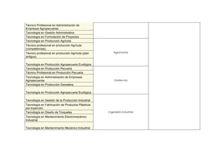 Técnico Profesional en Administración de
Empresas Agropecuarias
Tecnología en Gestión Administrativa
Tecnología en Formulación de Proyectos
Tecnología en Producción Agrícola
Técnico profesional en producción Agrícola
(competencias)
Técnico profesional en producción Agrícola (plan        Agronomía
antiguo)

Tecnología en Producción Agropecuaria Ecológica
Tecnología en Producción Pecuaria
Técnico Profesional en Producción Pecuaria
Tecnología en Administración de Empresas
Agropecuarias                                           Zootecnia
Tecnología en Producción Ganadera

Tecnología en Producción Agropecuaria Ecológica

Tecnología en Gestión de la Producción Industrial
Tecnología en Fabricación de Productos Plásticos
por Inyección
Tecnología en Diseño de Troqueles                   Ingeniería Industrial
Tecnología en Mantenimiento Electromecánico
Industrial

Tecnología en Mantenimiento Mecánico Industrial
 