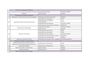 28          Control De Calidad De Alimentos
     Coordinación Del Proceso Para Diseño De Medios   Comunicación Social                     CATOLICA NORTE
29
                        Impresos                      Diseño Grafico                          ANDINA
30          Decoración De Espacios Interiores
31    Delineado Y Armado De Estructuras En Madera     Administracion de Construccion          ANDINA
                                                      Administracion Informatica              IDEAS
                                                      Administracion en Negocios
                                                                                              CEIPA
32       Desarrollo De Mercados Internacionales       Internacionales
                                                      Administración de Empresas              CATOLICA NORTE
                                                      Administracion de Empresas y Finanzas   REMIGTON
                                                      Ingeniería Informática                  CATOLICA NORTE
33             Desarrollo De Videojuegos
                                                      Diseño Grafico                          ANDINA
                                                      Administracion Informatica              IDEAS
                                                      Administracion Mercadeo                 CEIPA
34                Dirección De Ventas                 Administración de Empresas              CATOLICA NORTE
                                                      Administracion de Empresas y Finanzas   REMIGTON
                                                      Administracion de Mercadeo              ANDINA
35             Dirección Técnica De Futbol            Licenciatura Educacion Fisica y Deportes SAN BUENAVENTURA
36         Diseño De Calzado Y Marroquinería
        Diseño De Elementos Mecánicos Para Su
37                                                    Administracion Informatica              IDEAS
      Fabricación Con Máquinas Herramientas Cnc
38                Diseño De Mobiliario                Administracion Informatica              IDEAS
39           Diseño De Moda En Confección             Diseño Grafico                          ANDINA
40                  Diseño De Modas                   Diseño Grafico                          ANDINA
41           Diseño De Productos En Madera
 