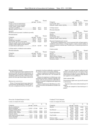 38998                                         Diari Oficial de la Generalitat de Catalunya                                     Núm. 4721 – 19.9.2006




                                                                            Salari              Trienni                                                                                Salari               Trienni
Categoria                                                          gen-ago set-dec                          Categoria                                                          gen-ago set-dec
Guarda o sereno, de manteniment                                                                             Cap d’estudis- Tutor ................................................ 1854,94 1860,29             52,34
o jardineria, de servei de menjador                                                                         Educador, capellà, metge i psicòleg ....................... 1568,68 1573,21                       35,77
i neteja, costura, rentada i planxa
i personal no qualificat .............................................. 864,61     867,11         26,47     Col·legis menors
Marmitó, aprenent o Grum ...................................... 540,90             564,16         16,19
                                                                                                            Personal educador
Secció B                                                                                                                                                                                       Salari       Trienni
Residències de la joventut ( residències juvenils)                                                          Categoria                                                                  gen-ago set-dec
Personal docent                                                                                             Director .................................................................... 1772,09 1777,20     45,27
                                                                                   Salari       Trienni     Sotsdirector .............................................................. 1723,60 1728,57       42,93
Categoria                                                                  gen-ago set-dec                  Cap d’estudis- Tutor ................................................ 1667,72 1672,53             40,53
                                                                                                            Educador, capellà, metge i psicòleg ....................... 1604,54 1609,17                       33,38
Director .................................................................... 1840,18 1845,48     45,27
Sotsdirector o preceptor ......................................... 1766,65 1771,74                42,90
                                                                                                            Personal d’administració i serveis
Cap d’estudis, secretari, gerent admin. ................. 1751,44 1756,50                         40,53
                                                                                                              El personal d’administració i serveis generals dels col·legis majors i
Educador, capellà, metge i psicòleg, pedagog,
                                                                                                            residències universitàries i col·legis menors i centres socials, tindran el
sociòleg i d’altres titulats de grau superior
                                                                                                            mateix tractament econòmic que l’establert per a l’esmentat personal a la
en relació directa amb menors ............................... 1611,34 1615,99                     33,38
                                                                                                            secció A.
Col·legis majors i residències universitàries
                                                                                                            Centres socials
Personal educador                                                                                                                                                                              Salari       Trienni
                                                                                   Salari       Trienni     Categoria                                                                  gen-ago set-dec
Categoria                                                                  gen-ago set-dec                  Director .................................................................... 2332,76 2339,49     56,93
Director .................................................................... 2332,76 2339,49     56,93     Sotsdirector .............................................................. 2060,60 2066,55       56,93
Sotsdirector .............................................................. 2060,60 2066,55       56,93     Metge, psicòleg, Pedagog ....................................... 1568,68 1573,21                  36,79
                                                                                                            Educador i titulats de grau mitjà ........................... 1517,13 1521,51                     32,01
                                                                                                            Personal no titulat ................................................... 1177,24 1180,63           27,23




Personal titulat no docent                                                       proporció a les hores dedicades a aquesta eta-                       Segon. Les taules salarials s’aplicaran amb
   El salari d’aquest personal s’equipararà al del                               pa, el fixat a l’efecte en les taules salarials.                  caràcter retroactiu des de l’1 de gener. Seran
professor titular del nivell d’ensenyament on                                       Aquest complement de Batxillerat LOGSE                         vigents des de la data de la seva signatura. Els
desenvolupi el seu treball. Si treballa de manera                                s’abonarà, amb efectes de l’1 de setembre de                      centres hauran d’aplicar aquestes taules dins del
simultània a diferents nivells, s’abonarà en pro-                                1999.                                                             mes següent a la seva publicació.
porció a les hores que desenvolupa a cada nivell.                                   Qualsevol complement retributiu que venia
                                                                                 percebent de caràcter voluntari i específic rela-                 Taules salarials 2006
                                                                                 cionat amb els ensenyaments de Batxillerat,
                                                                                                                                                   Ensenyaments reglats sense cap nivell concertat
DISPOSICIONS ADDICIONALS                                                         podrà ser absorbit i compensat amb aquest nou
                                                                                                                                                   o subvenciona
                                                                                 complement.
   Primer. El personal docent que imparteixi
                                                                                    Aquest complement de Batxillerat no s’abo-                       Aquestes taules estan confeccionades per 14
l’ensenyament del Batxillerat LOGSE, perce-
                                                                                 narà en els centres de Batxillerat LOGSE con-                     pagues
brà com a complement del lloc de treball i en
                                                                                 certats.                                                            El plus de transport es farà efectiu per 11
                                                                                                                                                   pagues.




Preescolar (E.infantil Integrat 1r. Cicle)                                                                  E infantil 2º Cicle (Integrat)
S: salari; A: transport; B: trienni.                                                                        S: salari; A: transport; B: trienni.

                                                                        S                   A        B                                                                             S                    A        B
Categoria                                                   gen-agt         set-des                         Categoria                                                   gen-agt        set-des
Director, Sotsdirector,                                                                                     Director ............................................. a)    1412,32       1416,66     120,00     31,75
Director Pedagògic ................................... 1.267,07             1.271,00   120,00     25,76                                                            b)     214,69        214,69         —      10,08
Pedagog, Psicòleg, Metge,                                                                                   Sots-Director .................................... a)        1412,32       1416,66     120,00     31,75
Assistent Social, Altres. ............................ 1.239,71             1.243,56   120,00     25,76                                                            b)     198,69        198,69         —       8,87
Professor titular / Mestre .......................... 1.249,59              1.253,46   120,00     26,24     Cap de departament ......................... a)              1412,32       1416,66     120,00     31,75
Educador infantil,                                                                                                                                                 b)     153,91        153,91         —       7,46
tècnic superior educació infantil ................. 715,57                   717,90    120,00     19,47     Cap d’estudis ..................................... a)       1412,32       1416,66     120,00     31,75
Tècnic especialista ........................................ 715,57          717,90    120,00     19,47                                                            b)     178,77        178,77         —       8,38
Assistent infantil ........................................... 715,57        717,90    120,00     19,47     Professor titular .......................................... 1412,32       1416,66     120,00     31,75
                                                                                                            Instructor, vigilant, educador ...................... 979,81                982,91     120,00     24,82
 